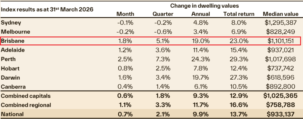 Table showing the change in dwelling values for various Australian cities as of March 2026, with Brisbane highlighted.