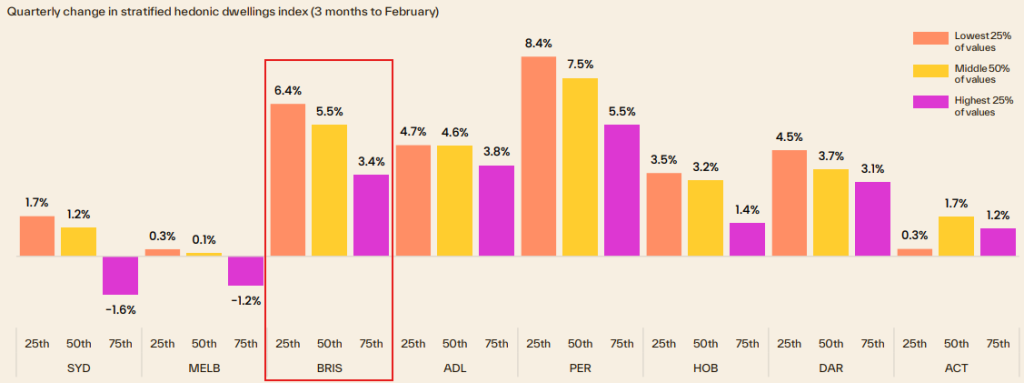 Bar chart showing the quarterly change in the stratified hedonic dwellings index for various Australian cities, with Brisbane highlighted.