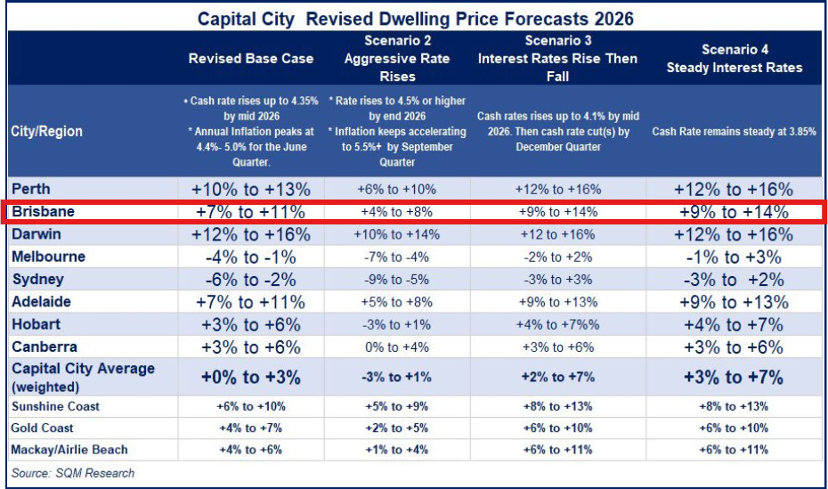 Table showing revised dwelling price forecasts for 2026 across Australian cities, with Brisbane highlighted.