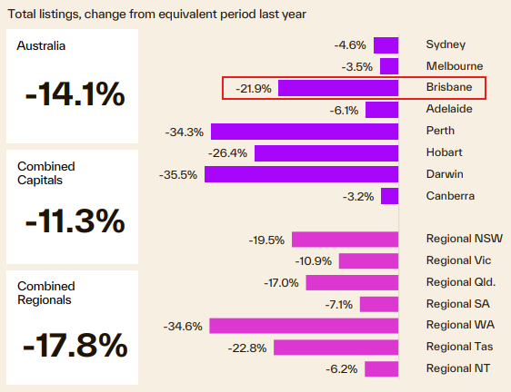 Graph showing the total listings change from the equivalent period last year, highlighting Brisbane’s -21.9% change.