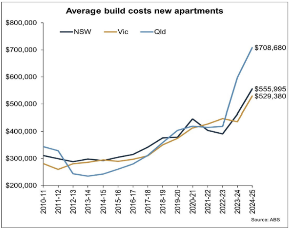 Queensland apartment build costs rising sharply above NSW and Victoria