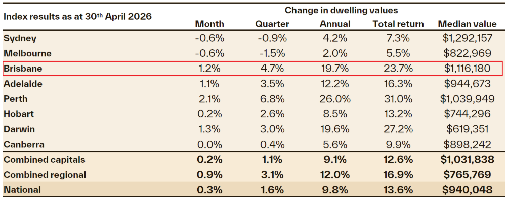 Brisbane dwelling values highlighted in April 2026 market index