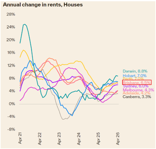 Brisbane house rent growth compared with other capital cities