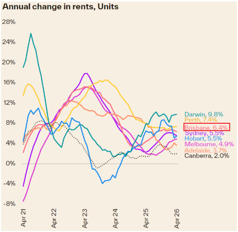 Brisbane unit rent growth compared with other capital cities