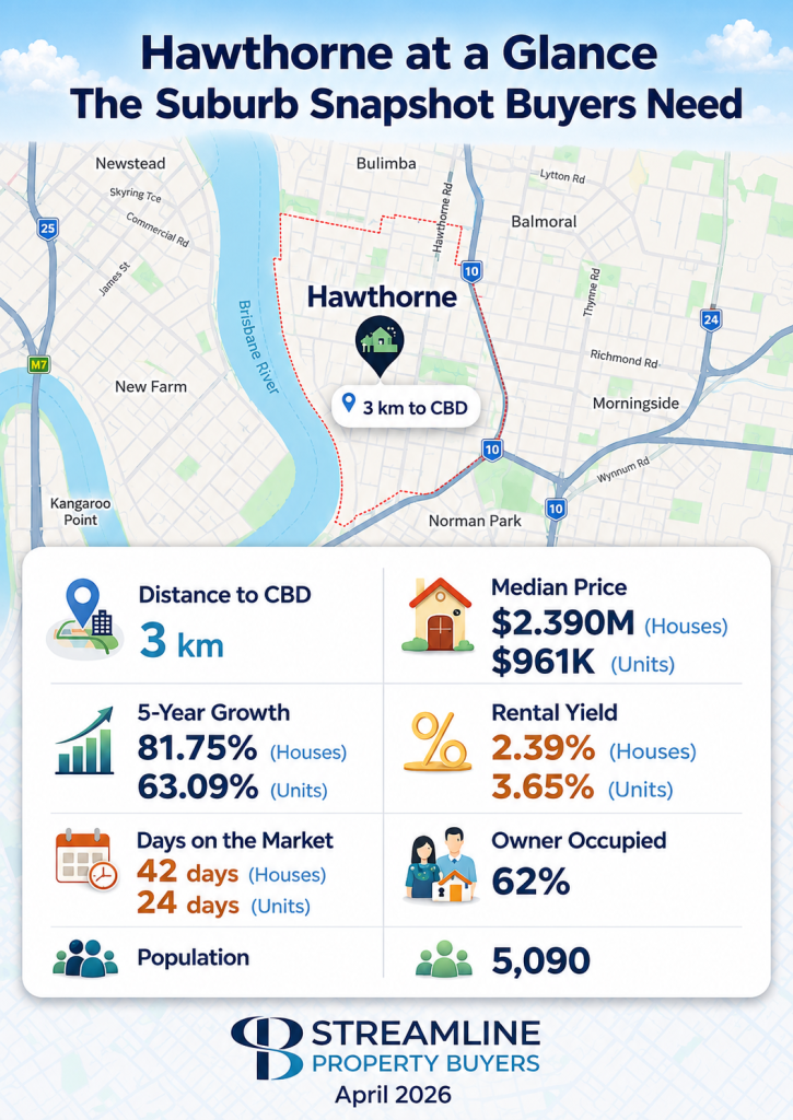 Hawthorne at a Glance suburb snapshot infographic showing Brisbane map and CBD distance.