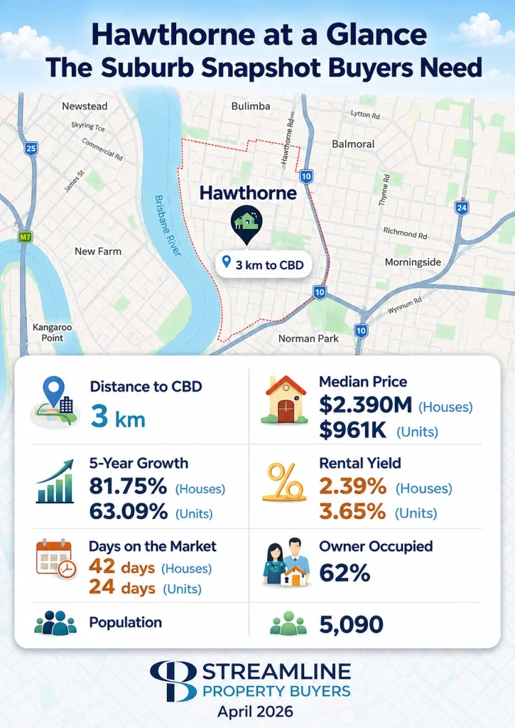 Hawthorne at a Glance suburb snapshot infographic showing Brisbane map and CBD distance.