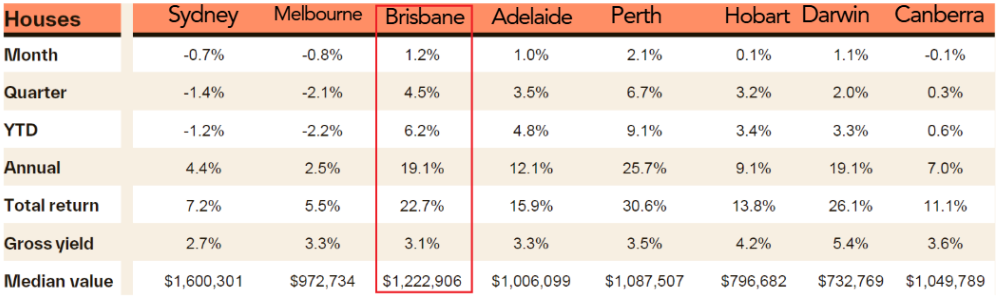 Brisbane house market performance highlighted across capital cities