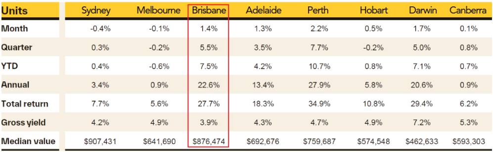 Brisbane unit market performance highlighted across capital cities