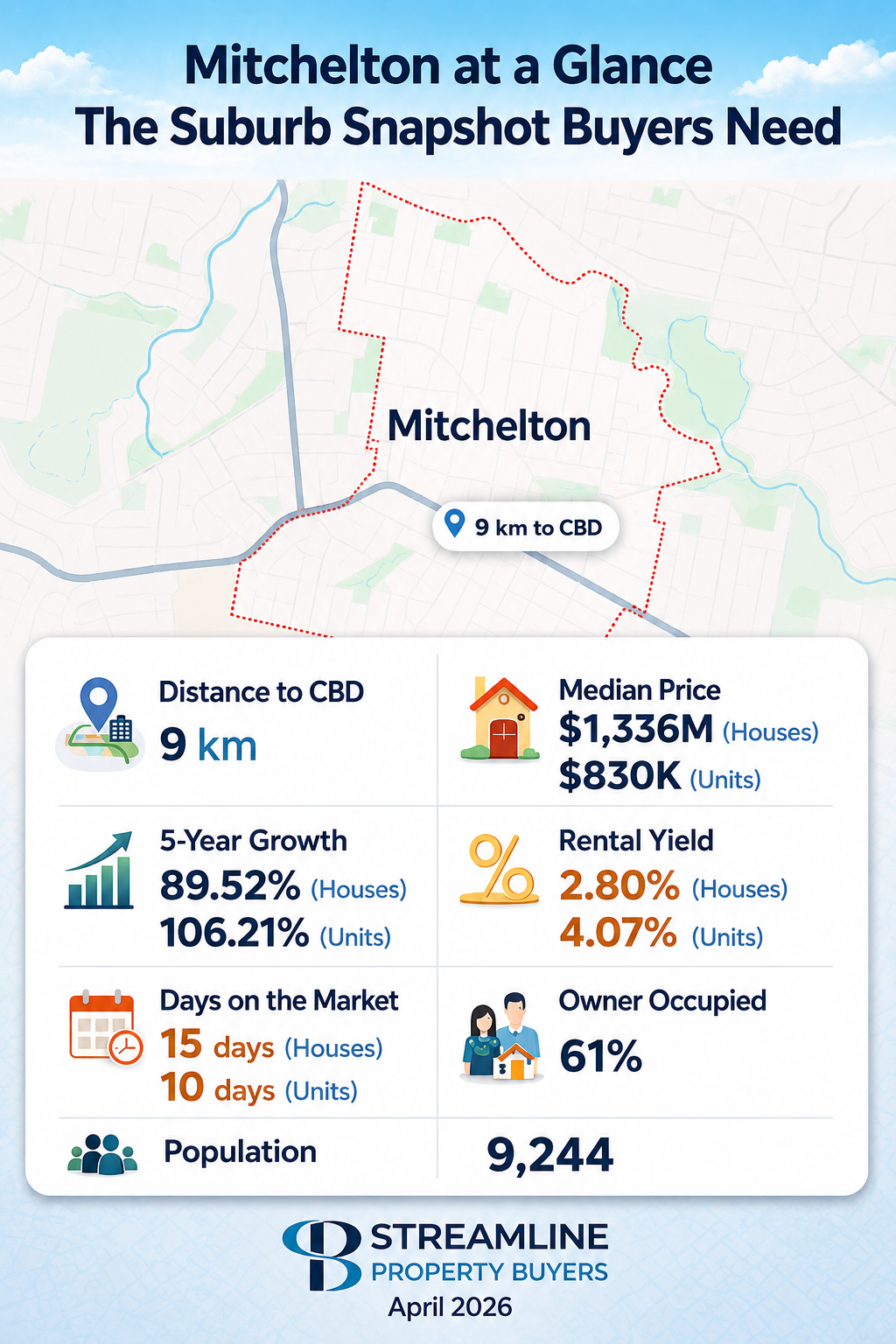 Mitchelton suburb property market snapshot infographic.