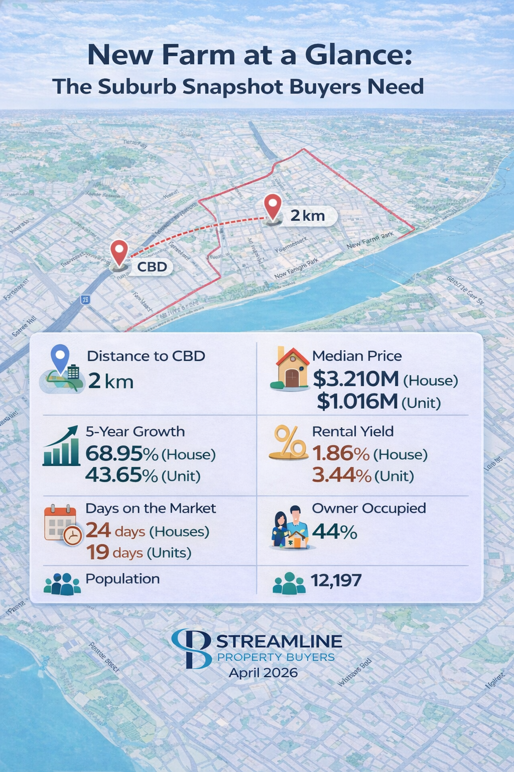 New Farm suburb property market snapshot infographic