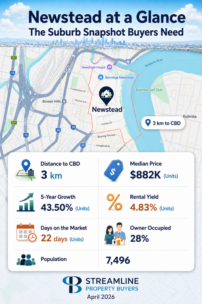 Newstead suburb snapshot map infographic with property market stats.