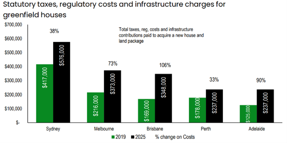 Comparison of statutory taxes, regulatory costs, and infrastructure charges for new houses in Australian cities from 2019 to 2025.