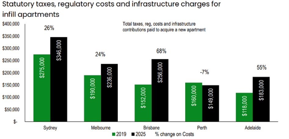Comparison of statutory taxes, regulatory costs, and infrastructure charges for infill apartments in Australian cities from 2019 to 2025.