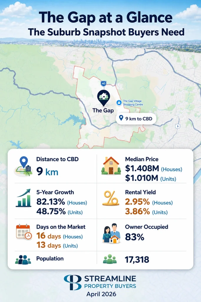 Suburb snapshot of The Gap showing key real estate statistics for April 2026.