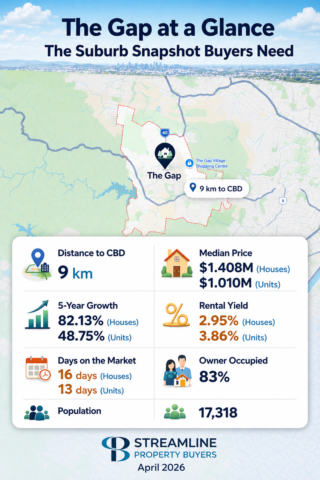 Suburb snapshot of The Gap showing key real estate statistics for April 2026.