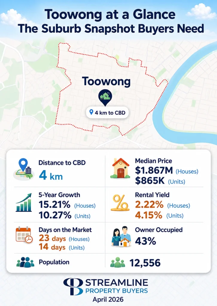 Toowong suburb snapshot infographic with property market statistics and map border.