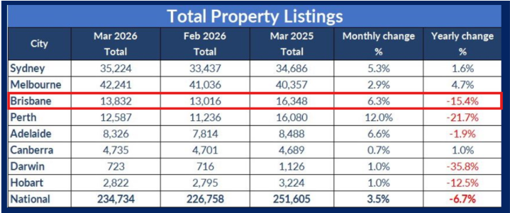 Brisbane property listings highlighted in March 2026 national market table