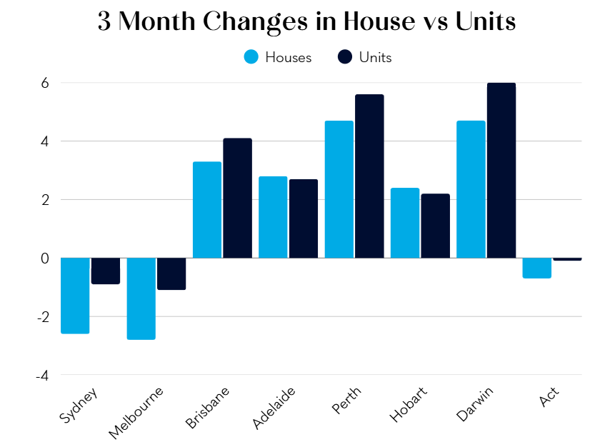 Bar chart comparing 3-month changes in houses and units across major Australian cities.