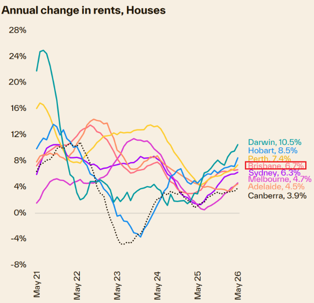 Line chart showing annual rent changes for houses across Australian capital cities, with Brisbane highlighted.