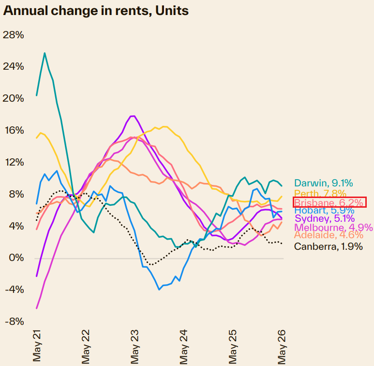 Line chart showing annual rent changes for units across Australian capital cities, with Brisbane highlighted.