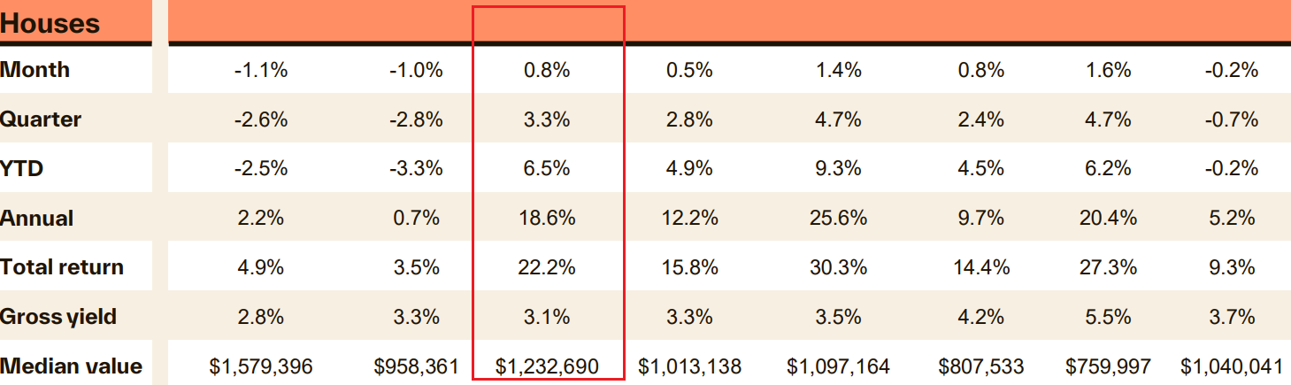 House value performance table highlighting Brisbane’s property market results.