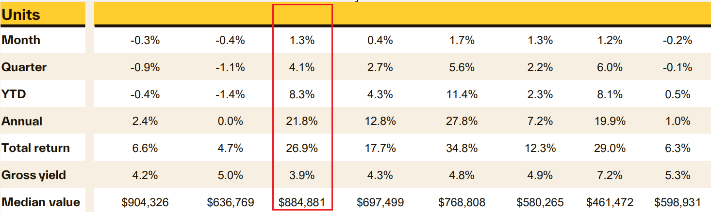 Unit value performance table highlighting Brisbane’s strong property market growth.