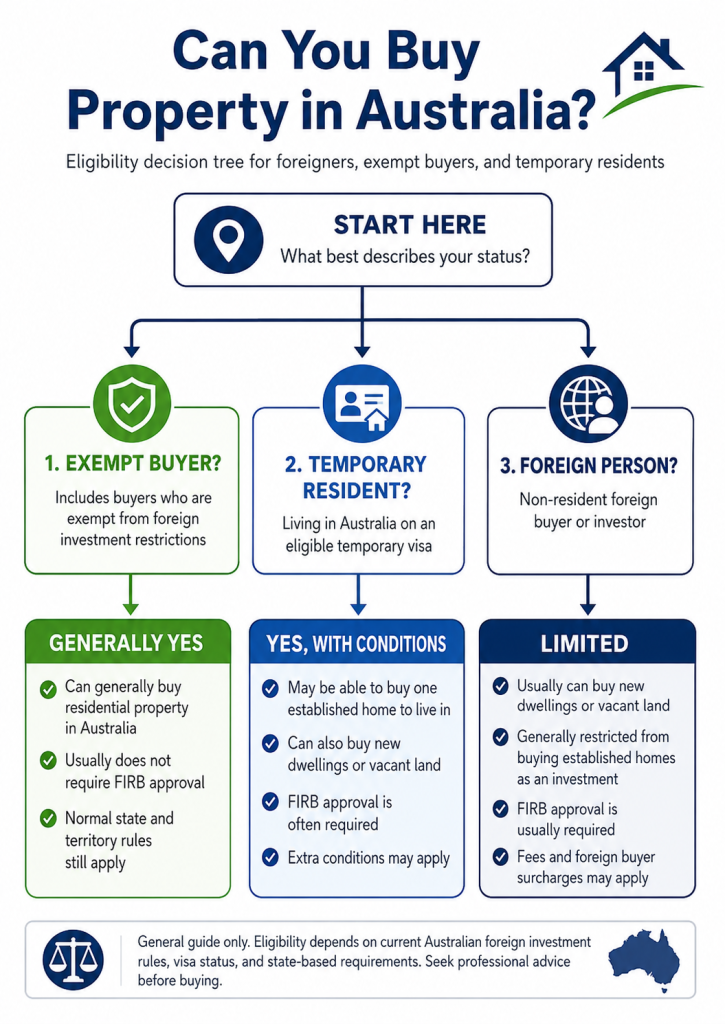 Eligibility decision tree for foreigners buying property in Australia.