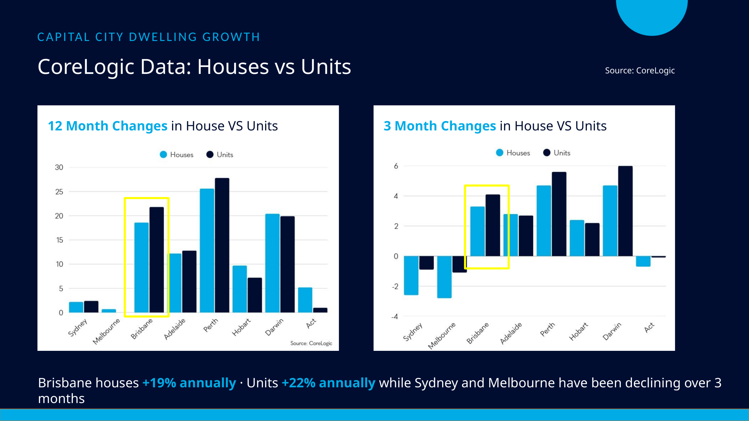 Capital city dwelling growth chart comparing house and unit price changes across Australian capitals.