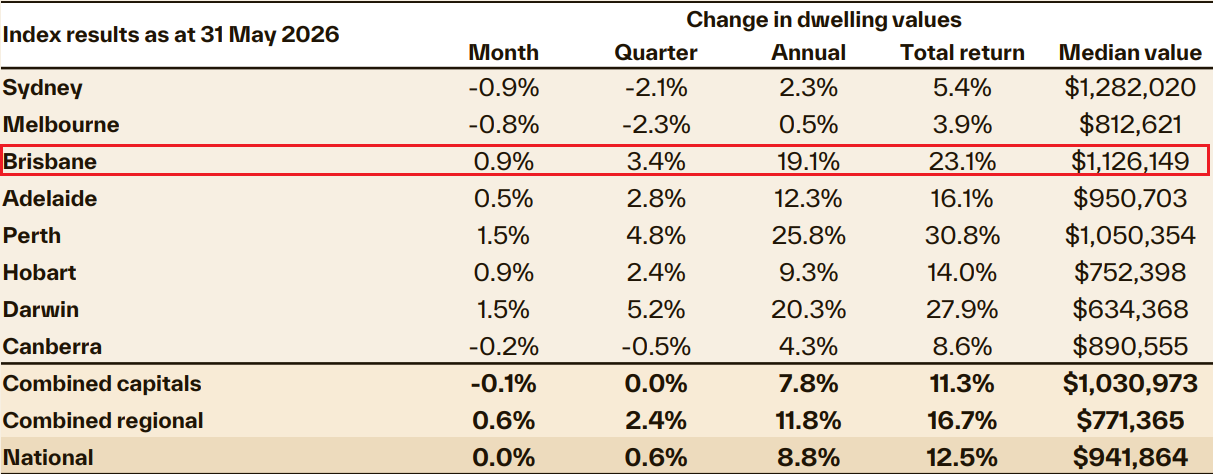 Dwelling value index table showing Brisbane highlighted among Australian capital city property markets.