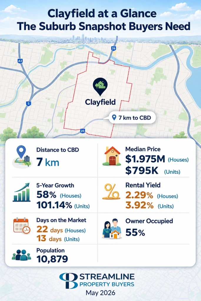 Clayfield suburb snapshot showing Brisbane CBD distance, median property prices, growth, rental yield, and population data.