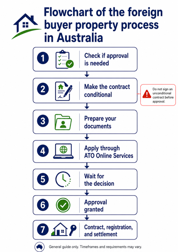 Flowchart showing the foreign buyer property process in Australia.