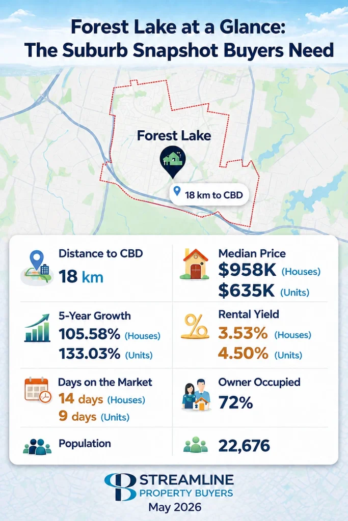 Forest Lake property market infographic with CBD distance, median prices, rental yields, and population.
