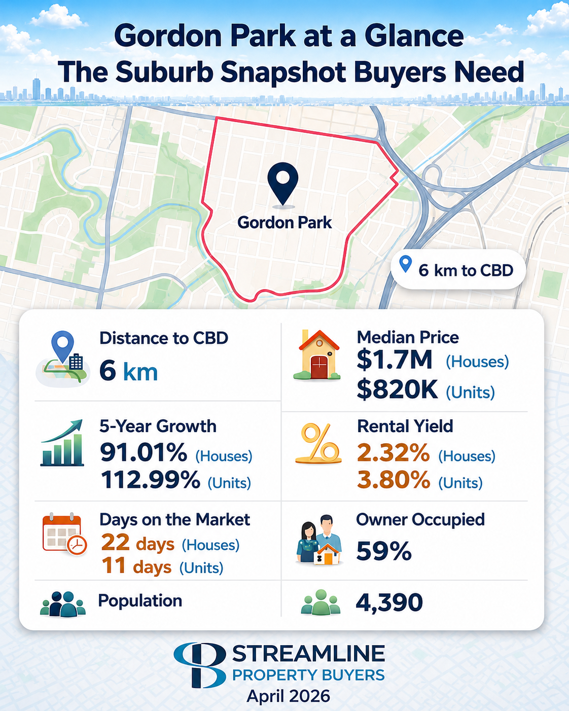 Gordon Park at a Glance property snapshot with CBD distance, median prices, growth, rental yield, and population.