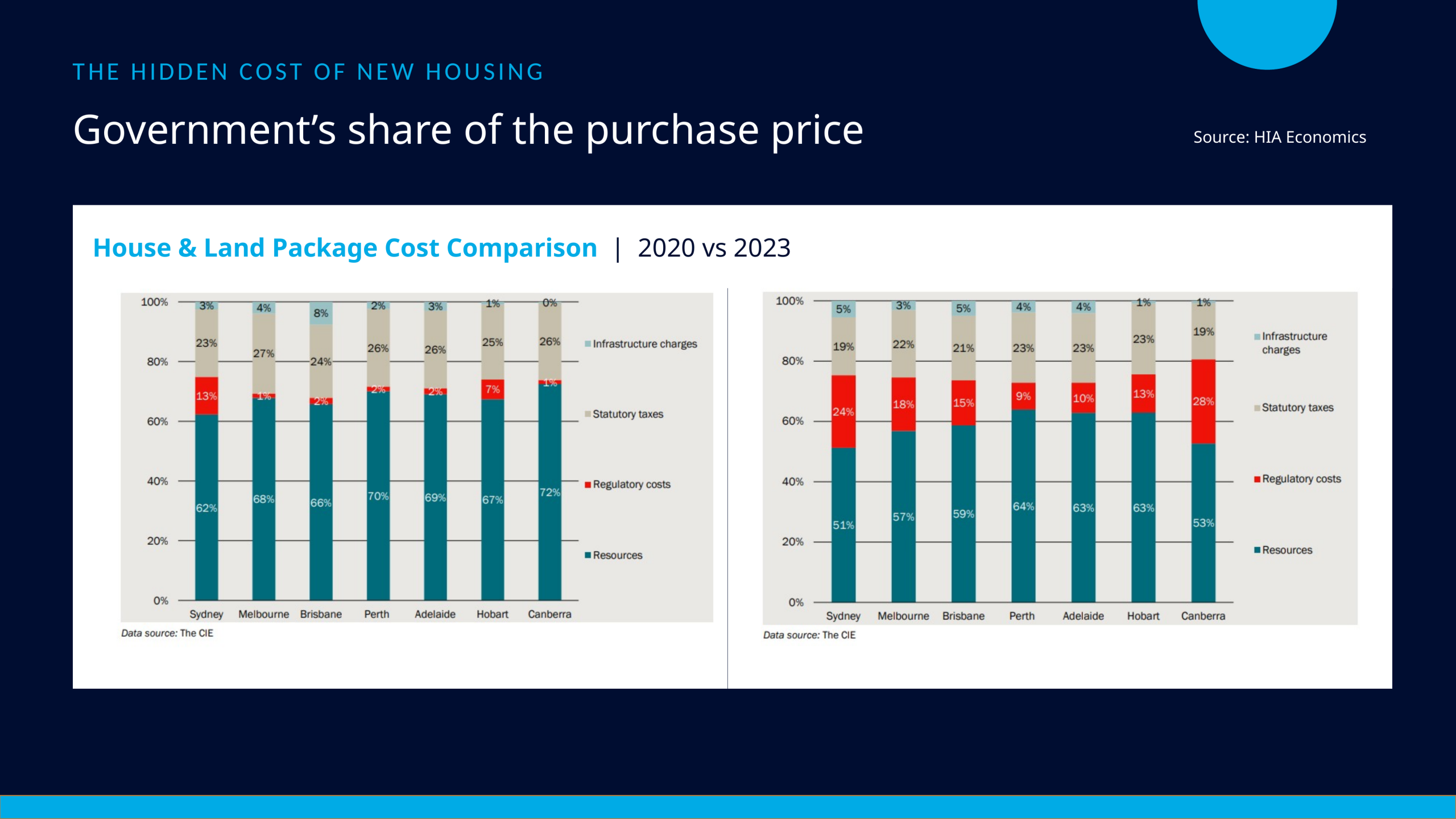 Chart showing government-related costs in house and land package prices across major Australian cities, comparing 2020 and 2023.