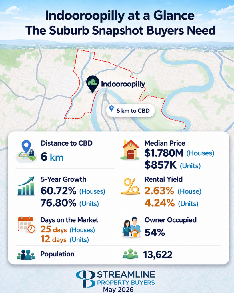 Indooroopilly at a Glance suburb snapshot by Streamline Property Buyers showing 6 km to CBD.