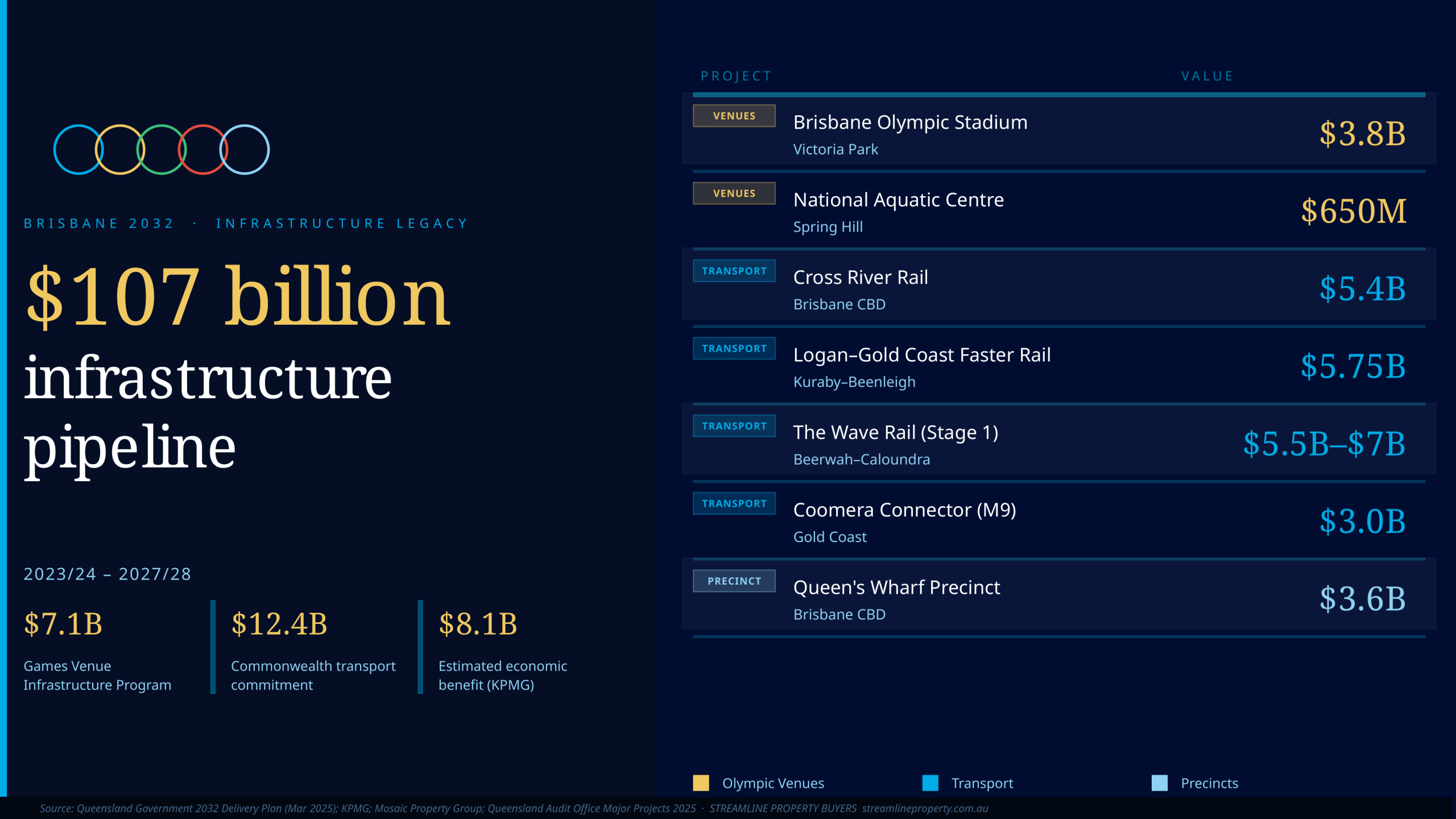Brisbane 2032 Olympics infrastructure pipeline infographic featuring $107 billion in venue and transport projects. Select 86 more words to run Humanizer.
