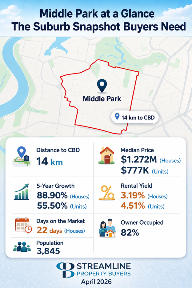Middle Park Brisbane suburb map and property market snapshot showing median prices, growth rates, rental yields, population, and distance to CBD.