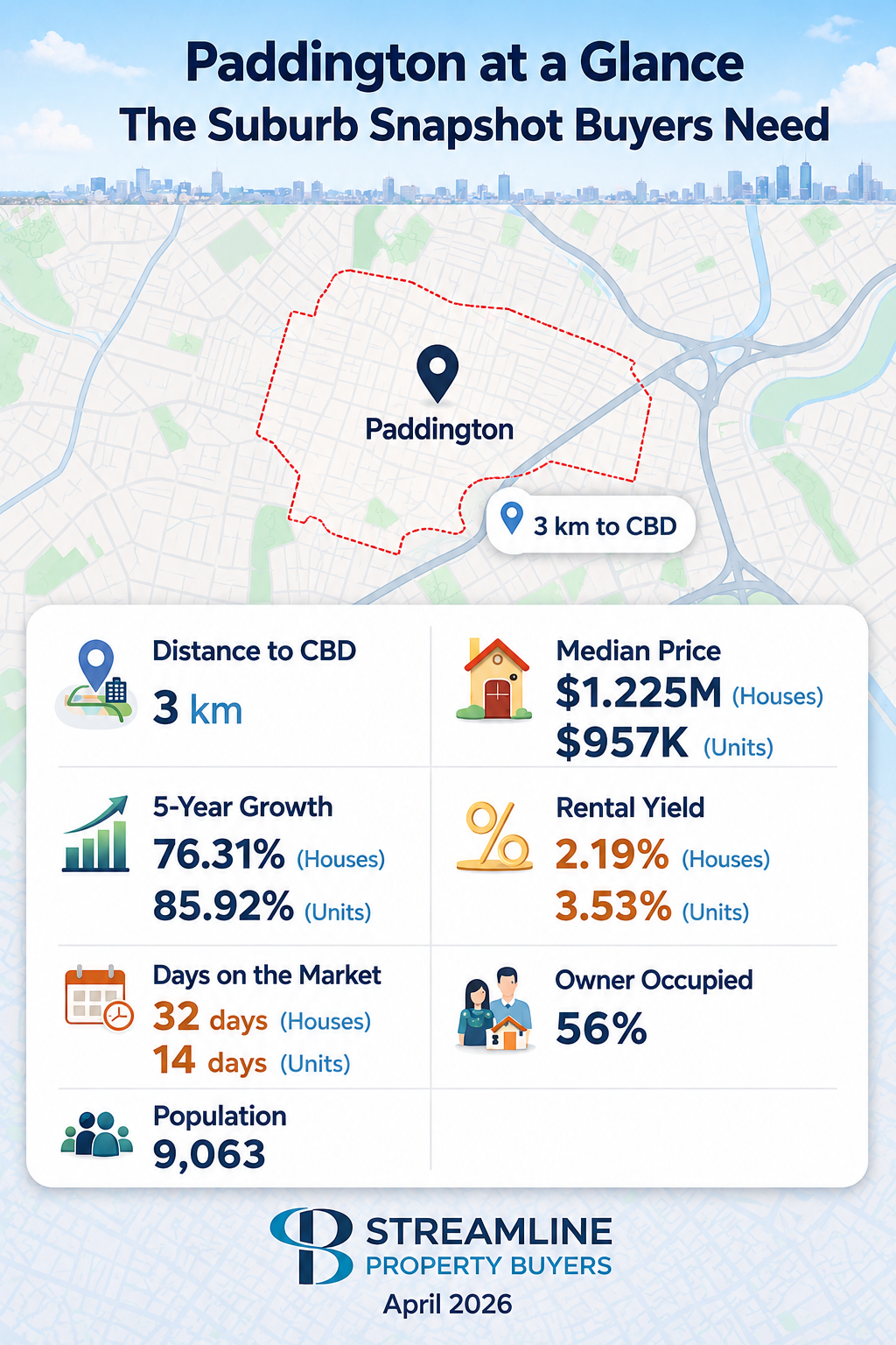 Paddington at a Glance infographic showing CBD distance, median price, growth, rental yield, and population.