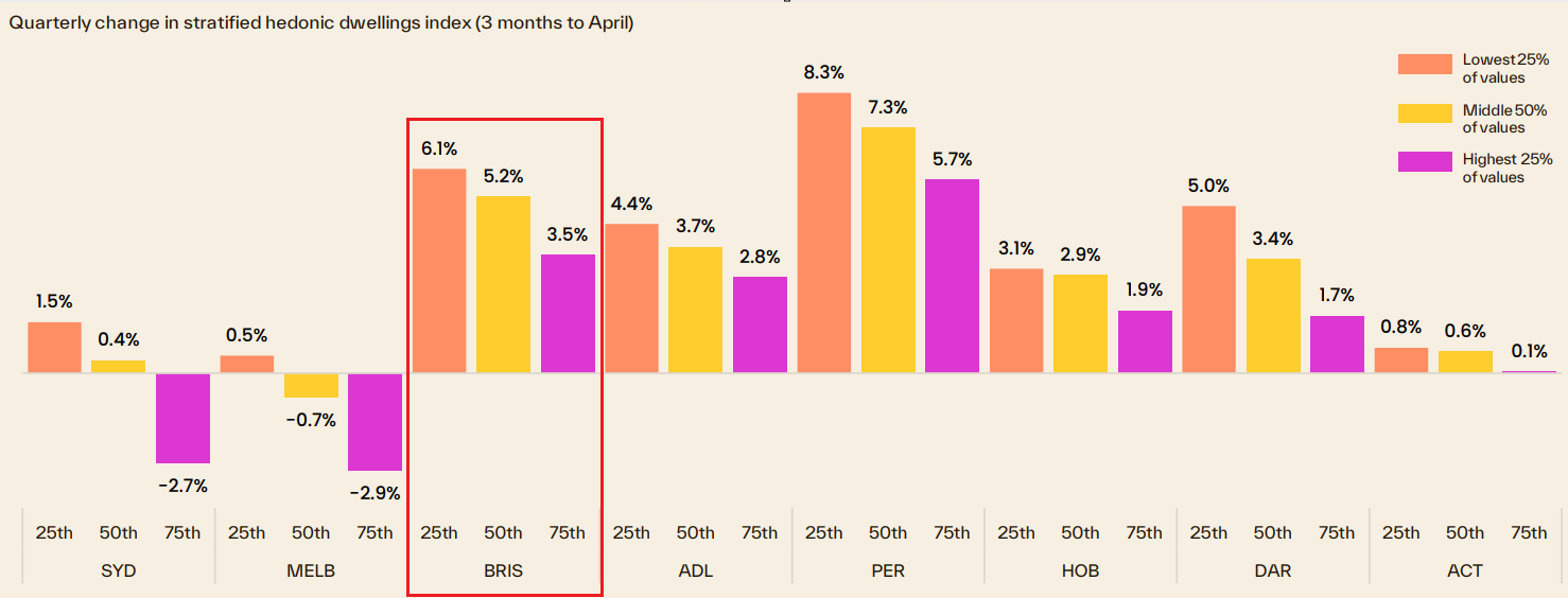 Quarterly stratified dwelling value chart highlighting Brisbane’s growth across lower, middle, and upper value segments.