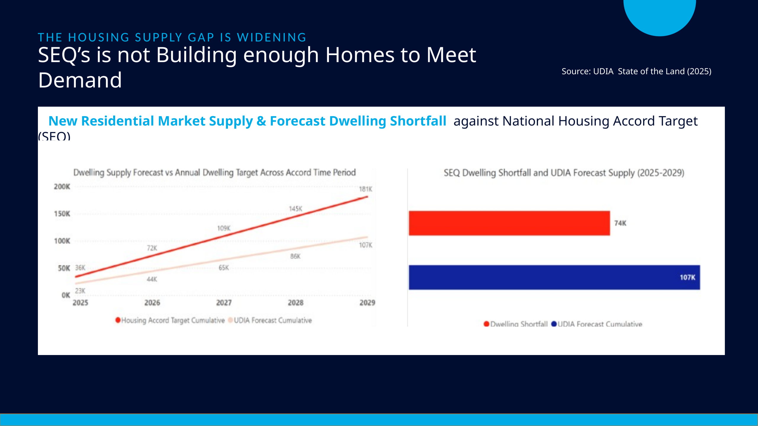Chart showing forecast housing supply and dwelling shortfall in South East Queensland (SEQ) compared with National Housing Accord targets from 2025 to 2029.