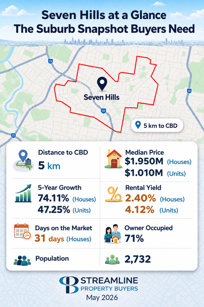Seven Hills suburb snapshot with map, CBD distance, median price, growth, rental yield, and buyer market data.