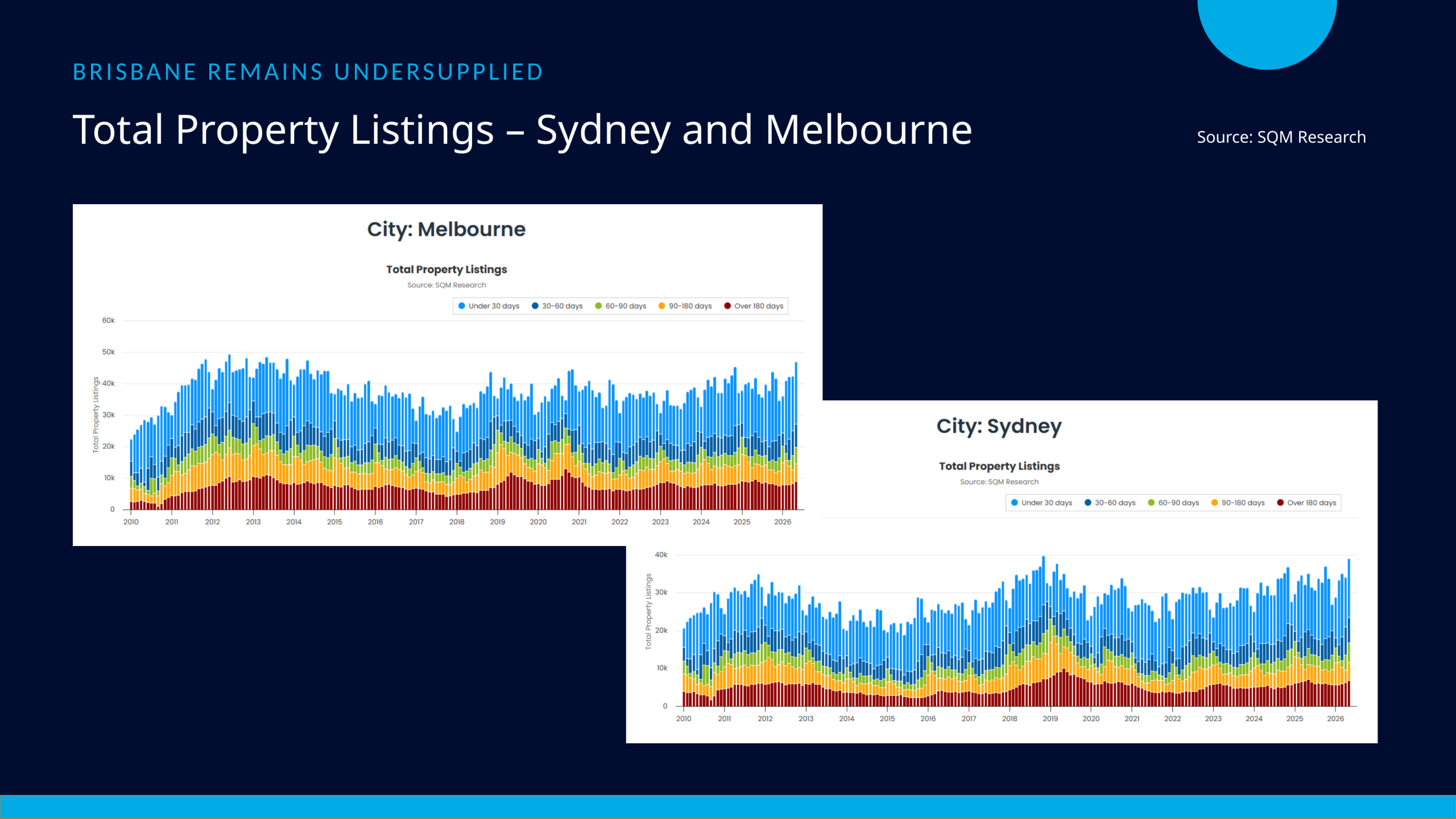 Sydney and Melbourne total property listings comparison chart, 2010–2026.