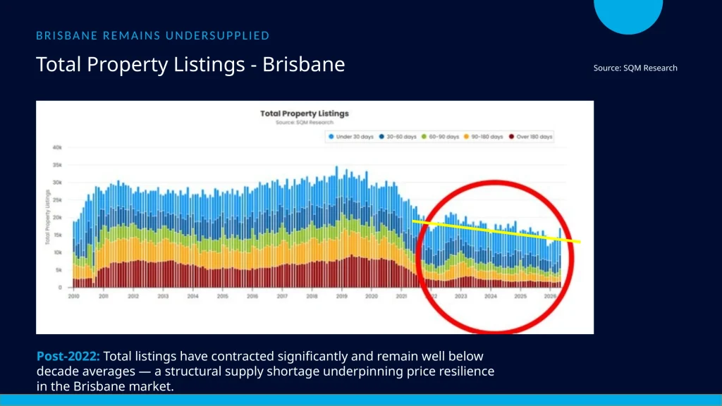 Brisbane property listings remain well below historical averages.
