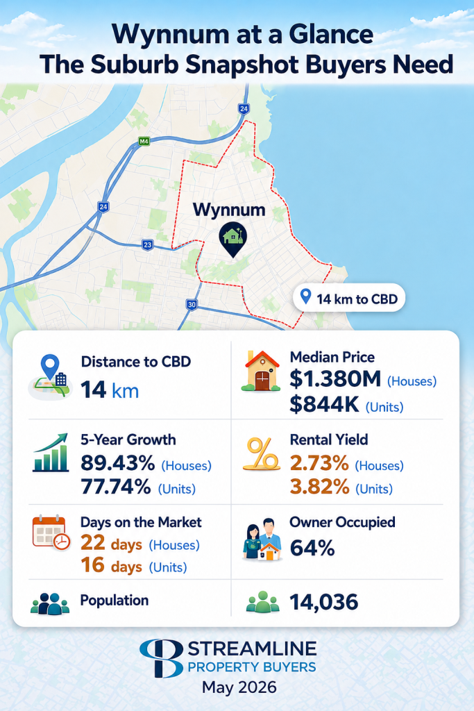 Wynnum at a glance suburb snapshot infographic showing map location and distance to CBD.