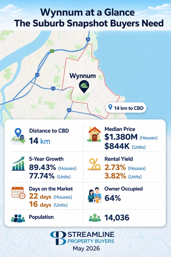 Wynnum at a glance suburb snapshot infographic showing map location and distance to CBD.