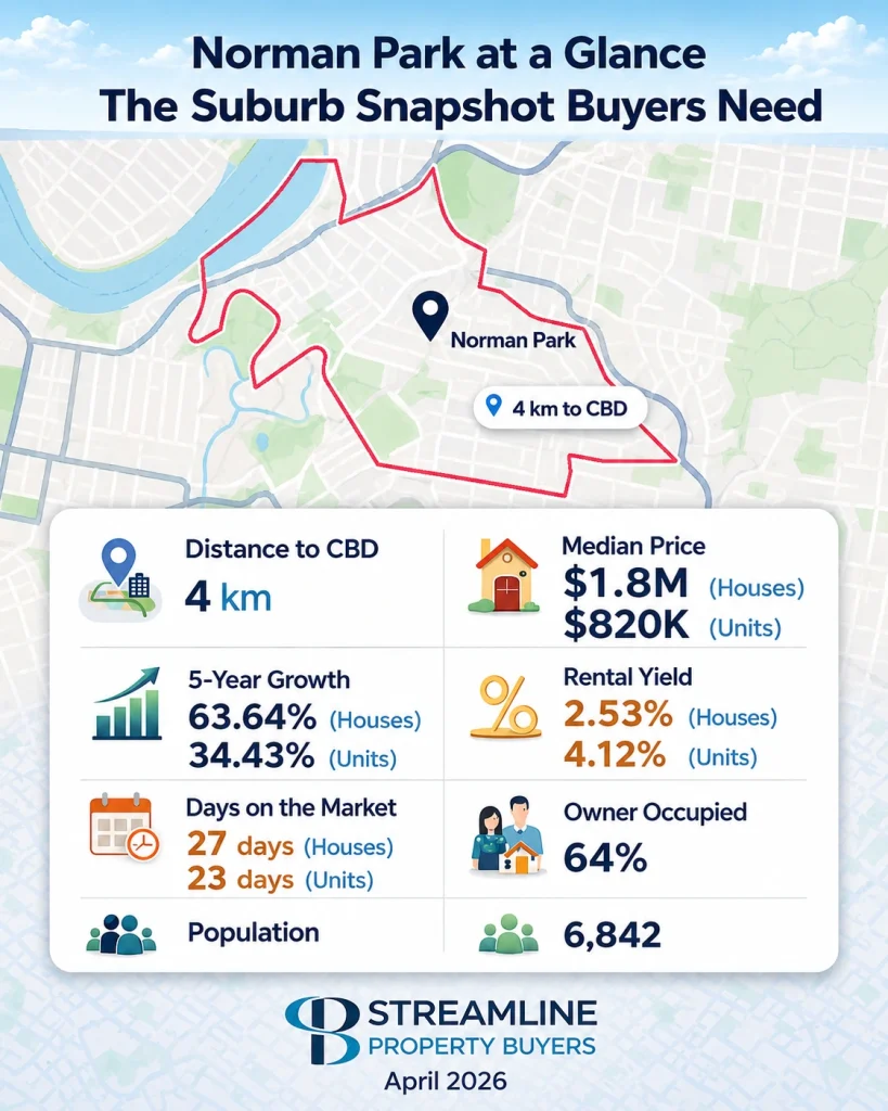 Norman Park suburb snapshot map showing CBD distance, median prices, growth, rental yield, and population.