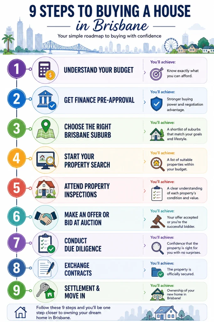 9 steps to buying a house in Brisbane infographic with budget, finance, property search, inspections, and settlement steps