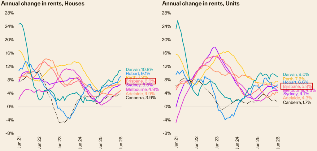 Annual rent growth comparison chart for Australian houses and units across major capital cities showing trends in rental changes over time with Brisbane highlighted among mid-range growth markets.