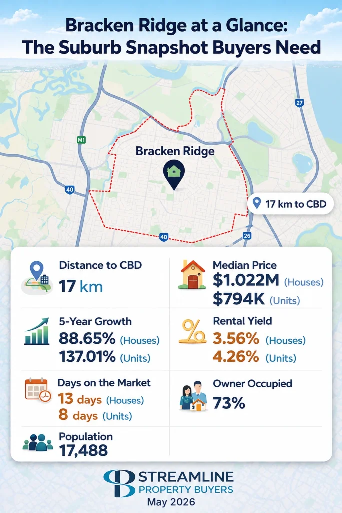 Bracken Ridge suburb snapshot showing 17 km to CBD, median prices, growth, rental yield, and population.