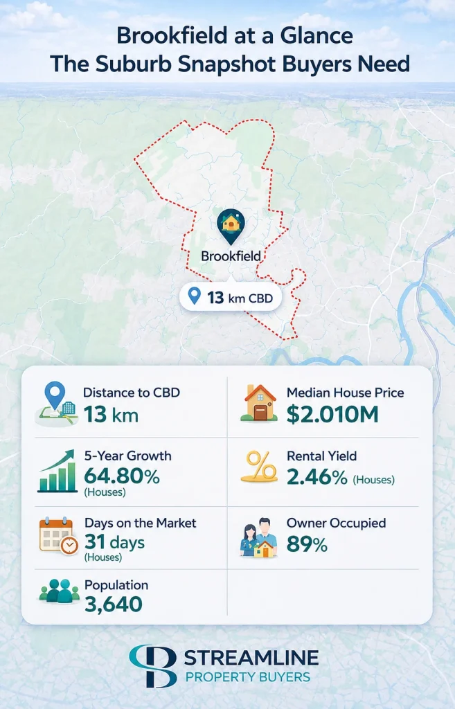 Brookfield suburb snapshot infographic with median house price, growth, rental yield, and property data.
